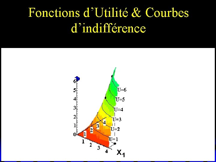 Fonctions d’Utilité & Courbes d’indifférence x 1 Fonctions d’Utilité & Courbes d’indifférence x 1