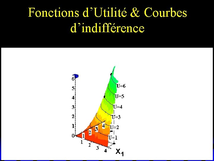 Fonctions d’Utilité & Courbes d’indifférence x 1 Fonctions d’Utilité & Courbes d’indifférence x 1