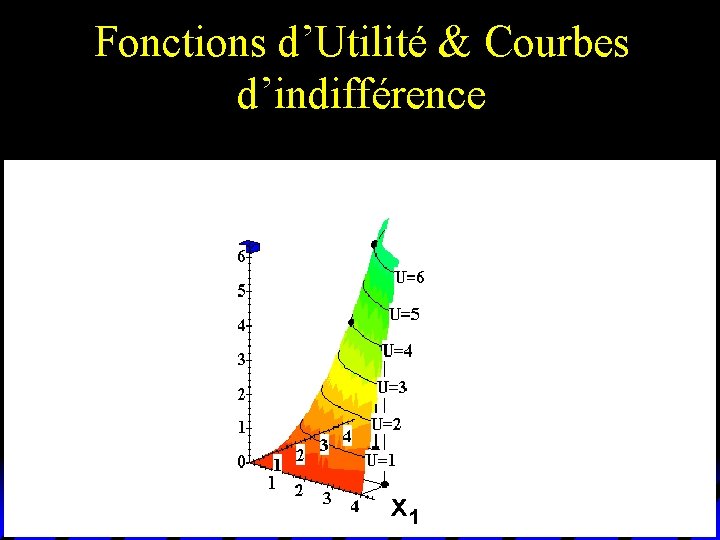 Fonctions d’Utilité & Courbes d’indifférence x 1 Fonctions d’Utilité & Courbes d’indifférence x 1