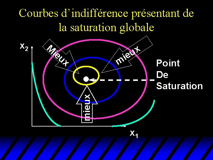 Courbes d’indifférence présentant de la saturation globale M ie ux x u e i Courbes d’indifférence présentant de la saturation globale M ie ux x u e i