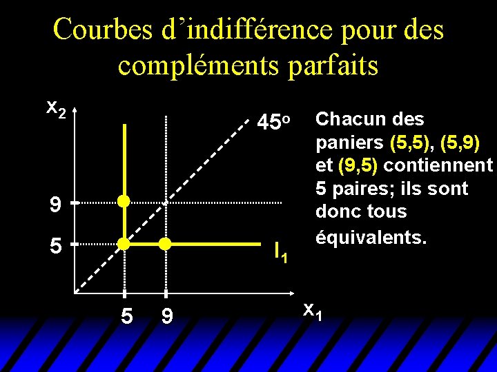 Courbes d’indifférence pour des compléments parfaits x 2 45 o 9 5 I 1 Courbes d’indifférence pour des compléments parfaits x 2 45 o 9 5 I 1