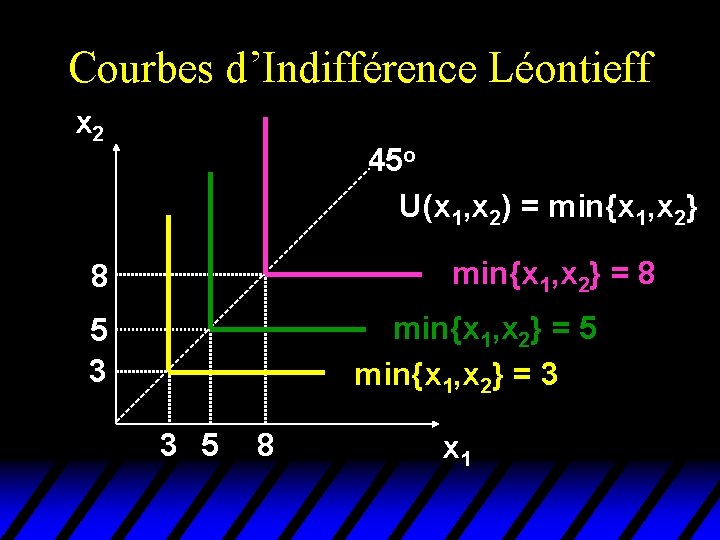 Courbes d’Indifférence Léontieff x 2 45 o U(x 1, x 2) = min{x 1, Courbes d’Indifférence Léontieff x 2 45 o U(x 1, x 2) = min{x 1,