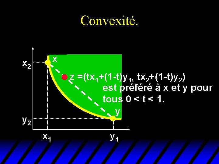 Convexité. x x 2 z =(tx 1+(1 -t)y 1, tx 2+(1 -t)y 2) est Convexité. x x 2 z =(tx 1+(1 -t)y 1, tx 2+(1 -t)y 2) est