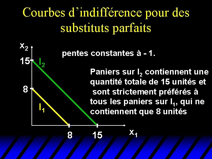 Courbes d’indifférence pour des substituts parfaits x 2 15 I 2 pentes constantes à Courbes d’indifférence pour des substituts parfaits x 2 15 I 2 pentes constantes à