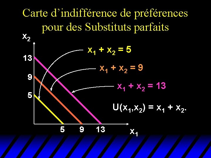 Carte d’indifférence de préférences pour des Substituts parfaits x 2 x 1 + x Carte d’indifférence de préférences pour des Substituts parfaits x 2 x 1 + x
