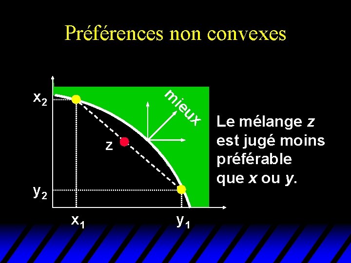 Préférences non convexes ux ie m x 2 z y 2 x 1 y Préférences non convexes ux ie m x 2 z y 2 x 1 y