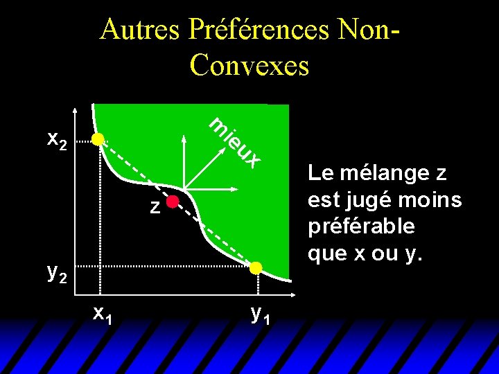 Autres Préférences Non. Convexes m ux ie x 2 z y 2 x 1 Autres Préférences Non. Convexes m ux ie x 2 z y 2 x 1