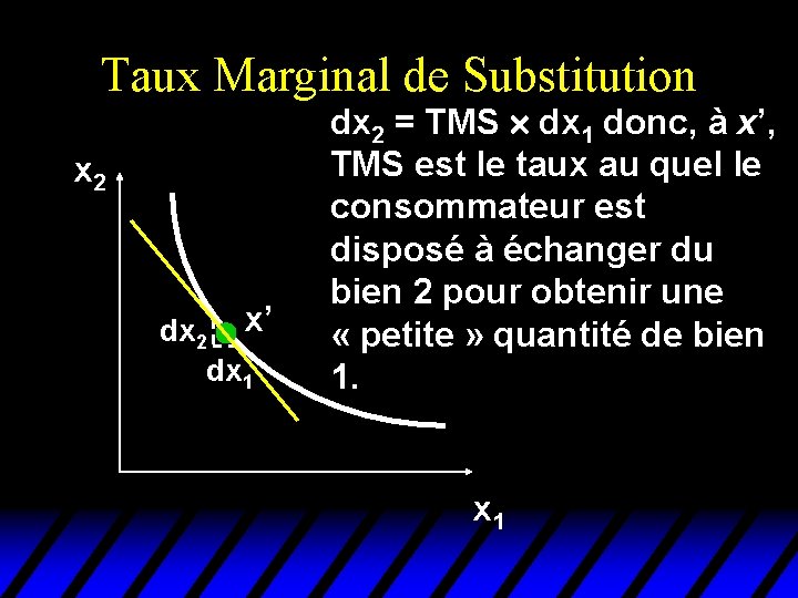 Taux Marginal de Substitution x 2 dx 2 x’ dx 1 dx 2 = Taux Marginal de Substitution x 2 dx 2 x’ dx 1 dx 2 =