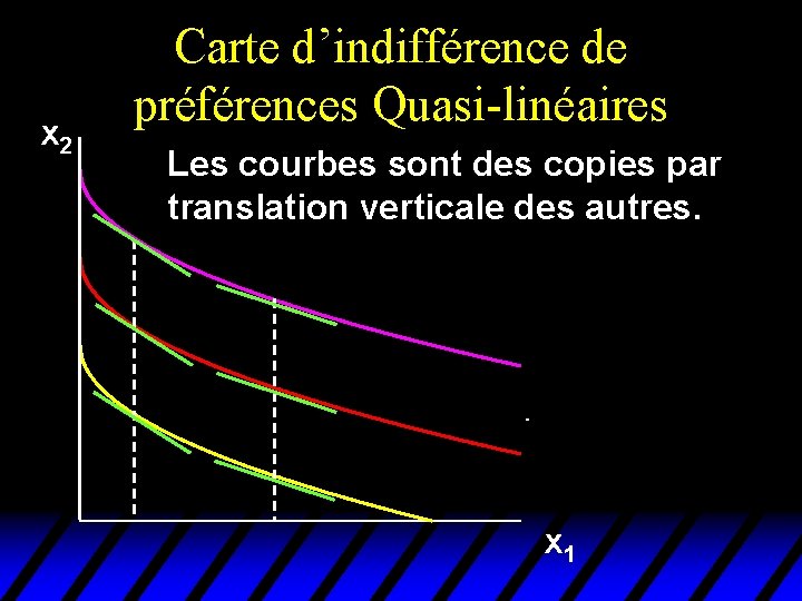 x 2 Carte d’indifférence de préférences Quasi-linéaires Les courbes sont des copies par translation x 2 Carte d’indifférence de préférences Quasi-linéaires Les courbes sont des copies par translation