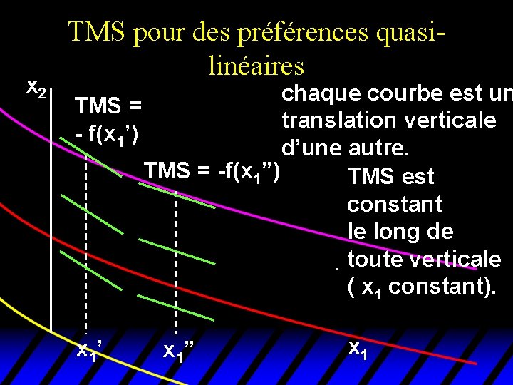 x 2 TMS pour des préférences quasilinéaires chaque courbe est un TMS = translation x 2 TMS pour des préférences quasilinéaires chaque courbe est un TMS = translation