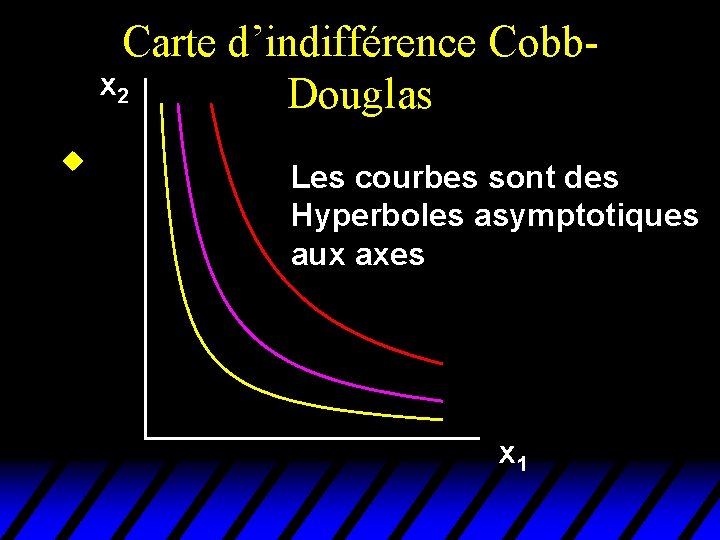 Carte d’indifférence Cobbx 2 Douglas u Les courbes sont des Hyperboles asymptotiques aux axes Carte d’indifférence Cobbx 2 Douglas u Les courbes sont des Hyperboles asymptotiques aux axes
