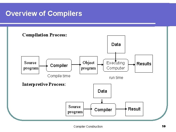 Overview of Compilers Compilation Process: Data Source program Object program Compiler Executing Computer Compile