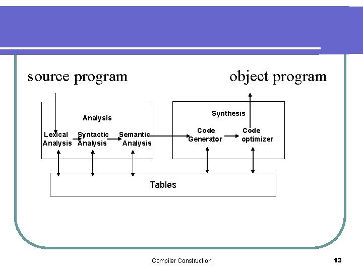 source program object program Synthesis Analysis Lexical Syntactic Analysis Code Generator Semantic Analysis Code