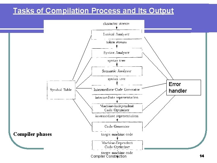 Tasks of Compilation Process and Its Output Error handler Compiler phases Compiler Construction 14
