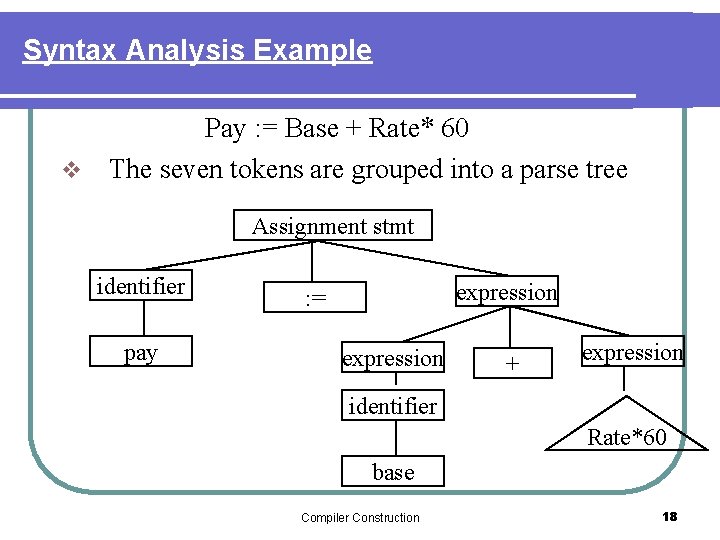 Syntax Analysis Example Pay : = Base + Rate* 60 v The seven tokens