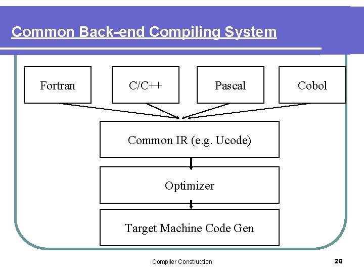 Common Back-end Compiling System Fortran C/C++ Pascal Cobol Common IR (e. g. Ucode) Optimizer