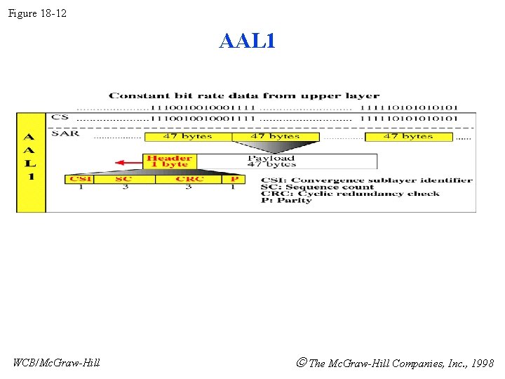 Figure 18 -12 AAL 1 WCB/Mc. Graw-Hill The Mc. Graw-Hill Companies, Inc. , 1998