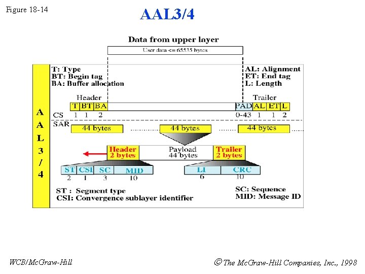 Figure 18 -14 WCB/Mc. Graw-Hill AAL 3/4 The Mc. Graw-Hill Companies, Inc. , 1998