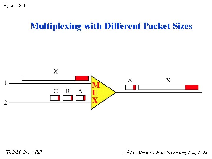 Figure 18 -1 Multiplexing with Different Packet Sizes WCB/Mc. Graw-Hill The Mc. Graw-Hill Companies,