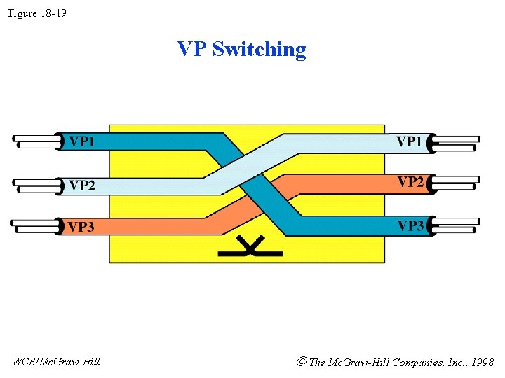 Figure 18 -19 VP Switching WCB/Mc. Graw-Hill The Mc. Graw-Hill Companies, Inc. , 1998