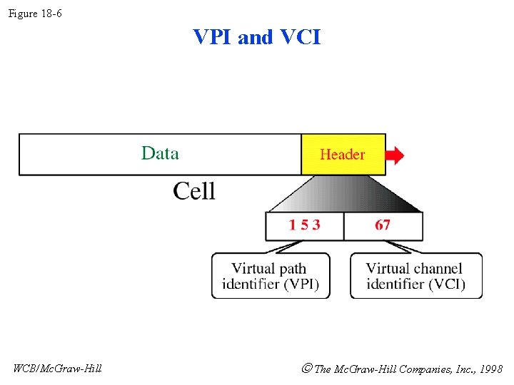 Figure 18 -6 VPI and VCI WCB/Mc. Graw-Hill The Mc. Graw-Hill Companies, Inc. ,