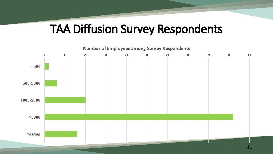 TAA Diffusion Survey Respondents Number of Employees among Survey Respondents 0 5 10 15