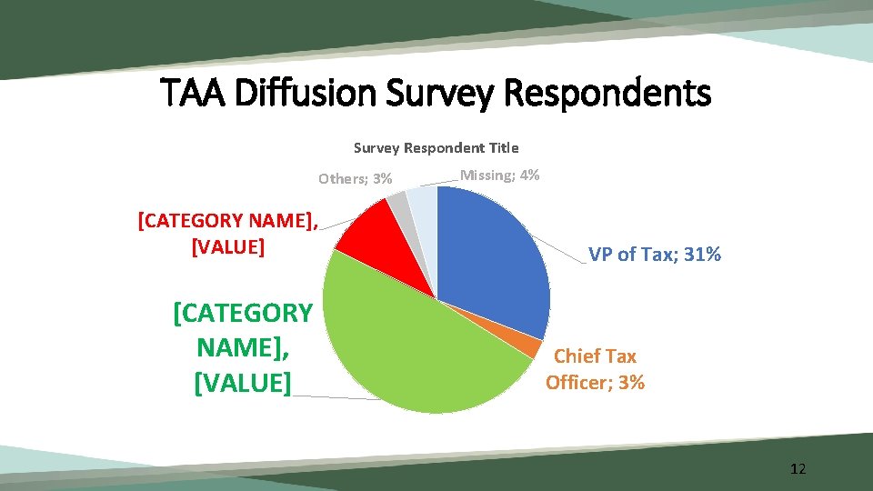 TAA Diffusion Survey Respondents Survey Respondent Title Others; 3% [CATEGORY NAME], [VALUE] Missing; 4%
