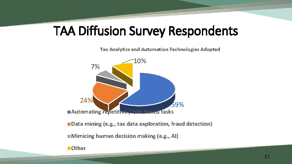 TAA Diffusion Survey Respondents Tax Analytics and Automation Technologies Adopted 7% 24% 10% 59%