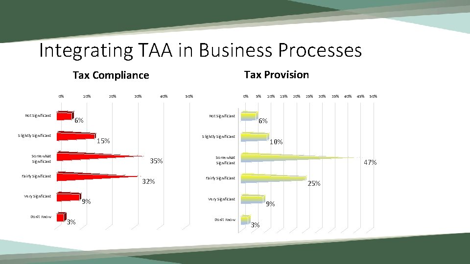 Integrating TAA in Business Processes Tax Provision Tax Compliance 0% Not Significant 10% 30%