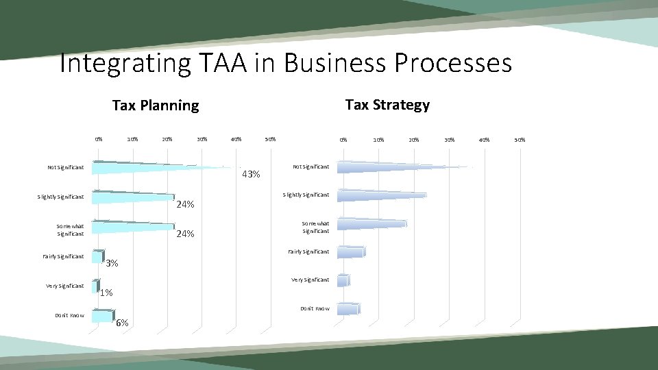 Integrating TAA in Business Processes Tax Strategy Tax Planning 0% 10% 20% 30% Not