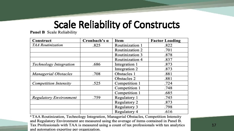 Scale Reliability of Constructs 17 