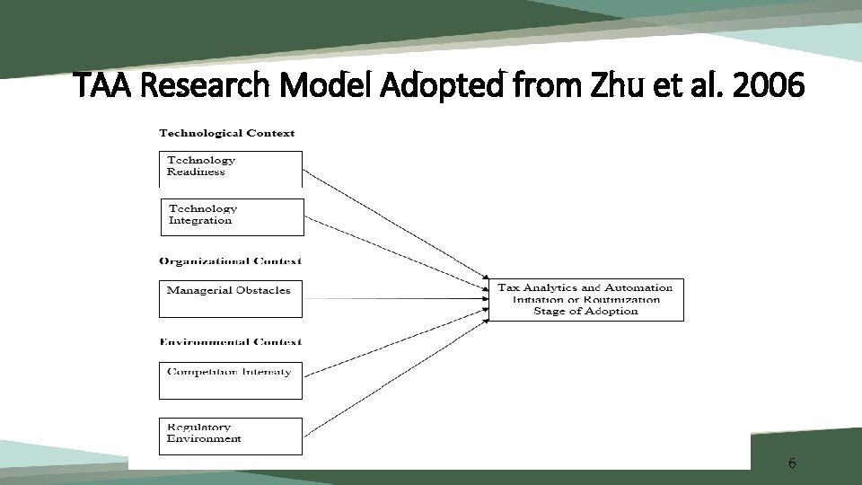 TAA Research Model Adopted from Zhu et al. 2006 6 