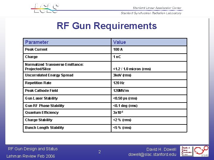 RF Gun Requirements Parameter Value Peak Current 100 A Charge 1 n. C Normalized