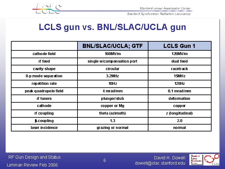 LCLS gun vs. BNL/SLAC/UCLA gun BNL/SLAC/UCLA; GTF LCLS Gun 1 cathode field 100 MV/m