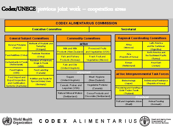 Codex/UNECE previous joint work – cooperation areas CODEX ALIMENTARIUS COMMISSION Secretariat Executive Committee General