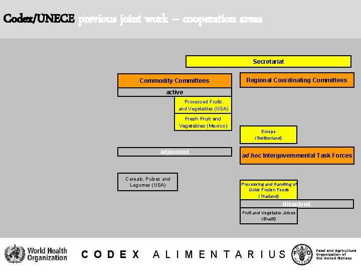 Codex/UNECE previous joint work – cooperation areas Secretariat Commodity Committees Regional Coordinating Committees active