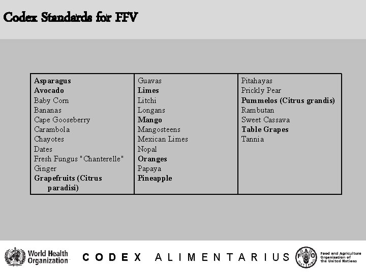 Codex Standards for FFV Asparagus Avocado Baby Corn Bananas Cape Gooseberry Carambola Chayotes Dates