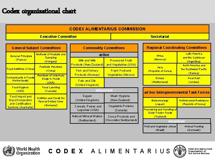 Codex organizational chart CODEX ALIMENTARIUS COMMISSION Secretariat Executive Committee General Subject Committees General Principles