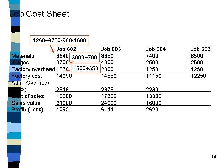 Job Cost Sheet 1260+9780 -900 -1600 Job 682 Materials 8540 3000+700 Wages 3700 Factory