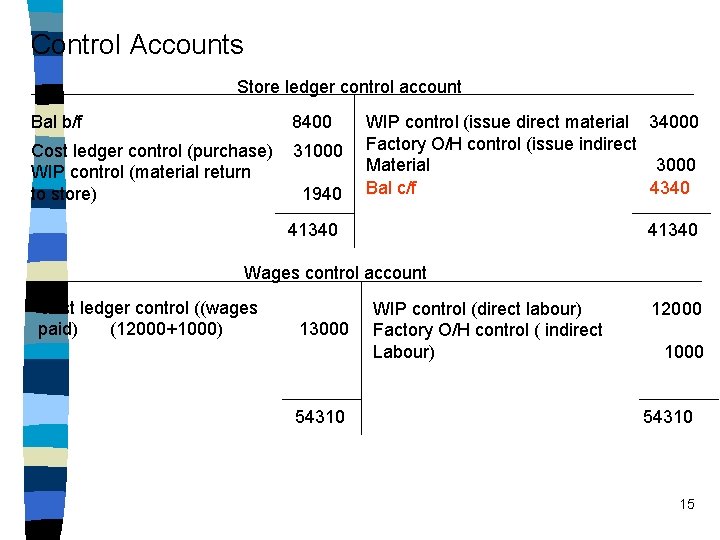 Control Accounts Store ledger control account Bal b/f 8400 1940 WIP control (issue direct