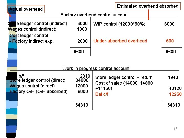 Estimated overhead absorbed Actual overhead Factory overhead control account Store ledger control (indirect) Wages