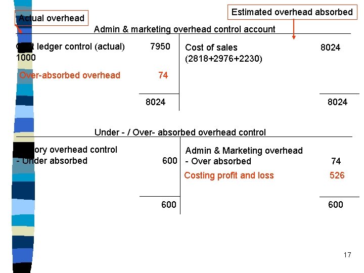 Estimated overhead absorbed Actual overhead Admin & marketing overhead control account Cost ledger control