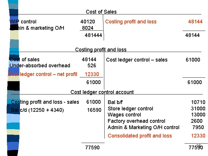Cost of Sales WIP control Admin & marketing O/H 40120 Costing profit and loss