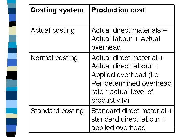 Costing system Production cost Actual costing Actual direct materials + Actual labour + Actual