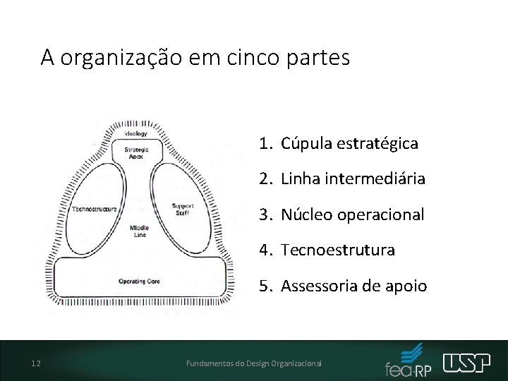 A organização em cinco partes 1. Cúpula estratégica 2. Linha intermediária 3. Núcleo operacional