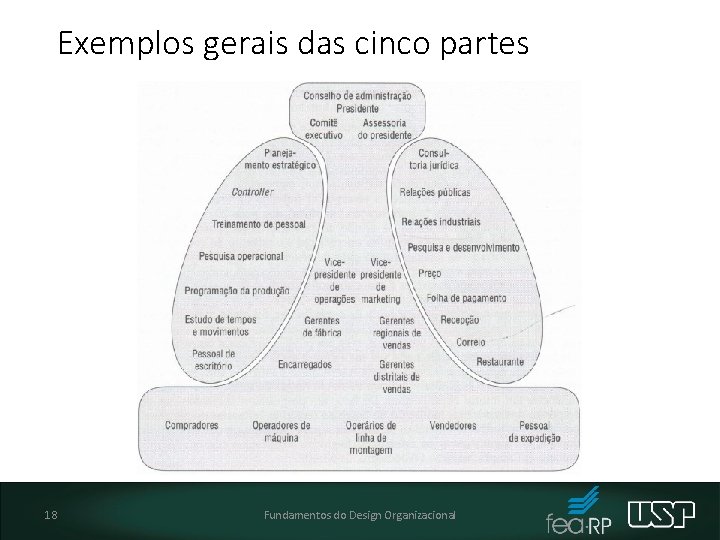 Exemplos gerais das cinco partes 18 Fundamentos do Design Organizacional 