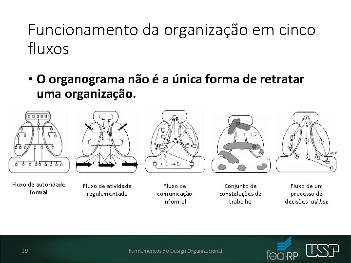 Funcionamento da organização em cinco fluxos • O organograma não é a única forma