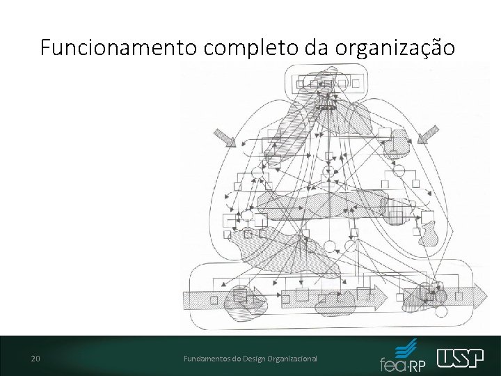 Funcionamento completo da organização 20 Fundamentos do Design Organizacional 