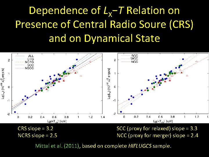 Dependence of LX−T Relation on Presence of Central Radio Soure (CRS) and on Dynamical