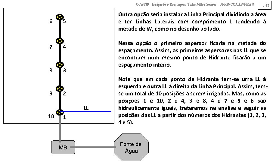 CCA 039 - Irrigação e Drenagem. Tales Miler Soares - UFRB/CCAAB/NEAS 6 5 7